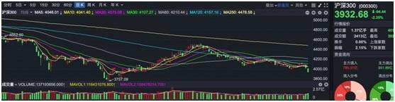 距离4月低点，上证50差30多个点，沪深300差5%，这个指数仅差2%...大盘创新低可能性有多大？