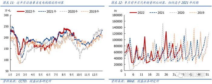 工业升、地产降，“金九银十”会有吗？【国盛宏观|高频半月观】