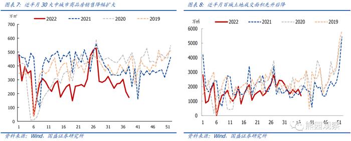 工业升、地产降，“金九银十”会有吗？【国盛宏观|高频半月观】