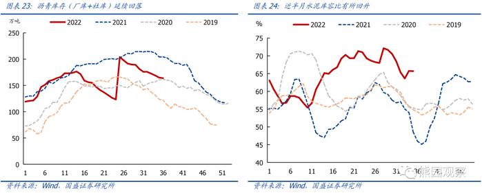 工业升、地产降，“金九银十”会有吗？【国盛宏观|高频半月观】