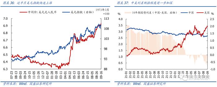 工业升、地产降，“金九银十”会有吗？【国盛宏观|高频半月观】