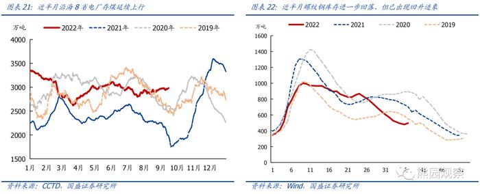 工业升、地产降，“金九银十”会有吗？【国盛宏观|高频半月观】