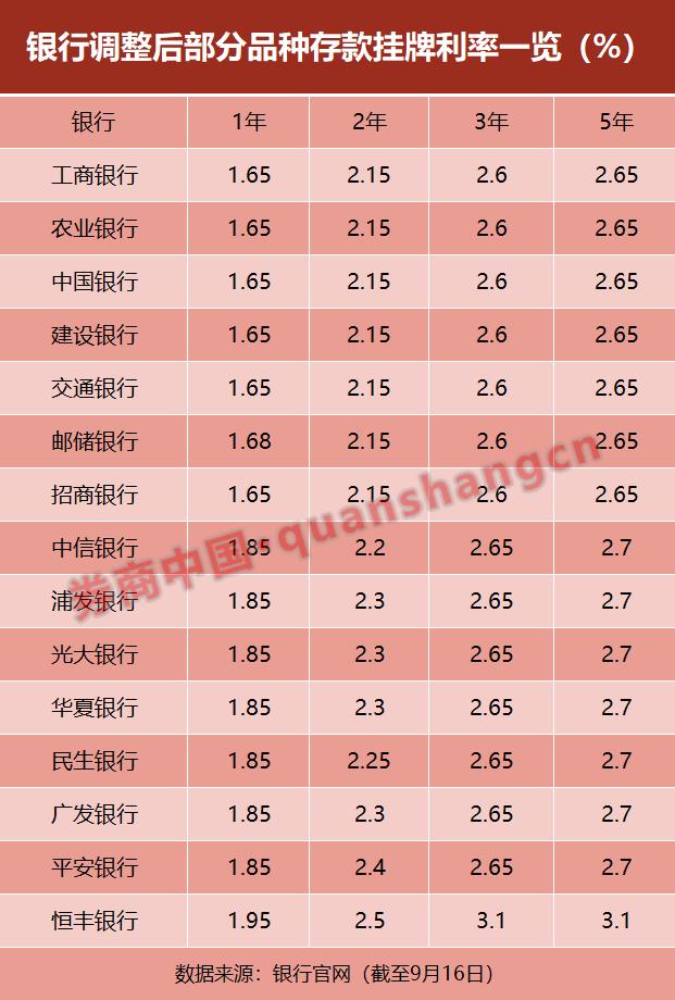 年内再度调降！继六大国有大行存款利率下调后，至少8家股份行也跟进，原因是啥？