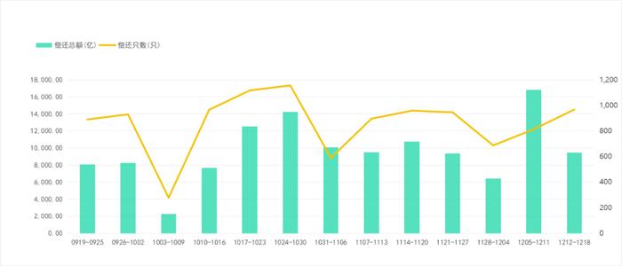 10年期国债期货主力合约小幅震荡 银银间回购定盘利率全线上涨|债市纵览