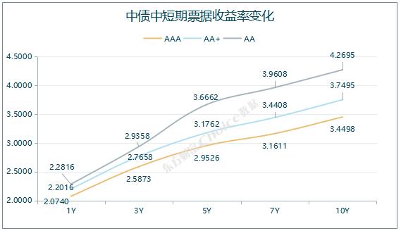 10年期国债期货主力合约小幅震荡 银银间回购定盘利率全线上涨|债市纵览