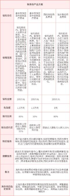 普惠医疗保险“衡惠保2.0”全新升级上线！每天不到3毛钱，保障高达300万元！