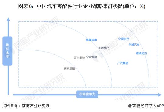 【行业深度】洞察2022：中国汽车零配件行业竞争格局及市场份额(附市场企业梯度排行、企业竞争力评价等)