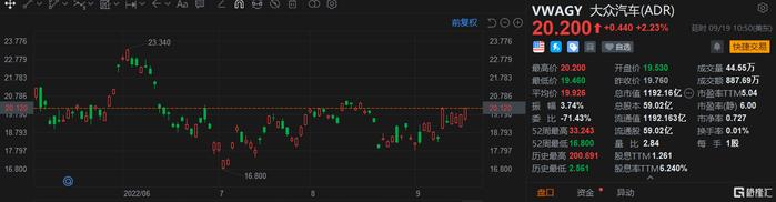 大众汽车涨超2% 旗下保时捷上市估值最高750亿欧元