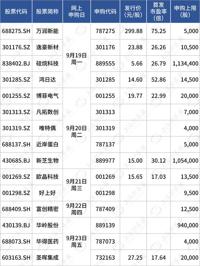 超级打新周！年内最贵新股来了，中一签缴纳15万！“宁王”是第一大客户