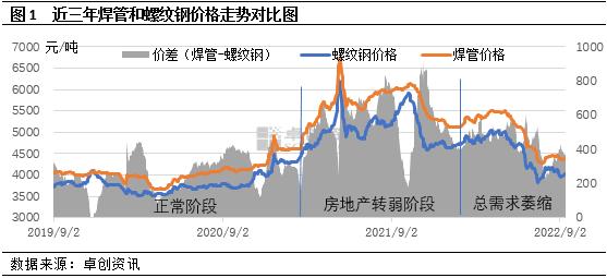 行业观察：建筑钢材与焊管价格走势联动性分析