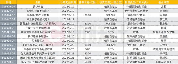 罕见单周仅14只新基发行，审慎情绪升温？今年来债基发行6331亿担纲主流，占总发行规模62%