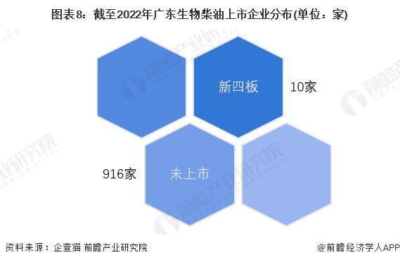 收藏！2022年广东省生物柴油企业大数据全景分析(附企业数量、企业竞争、企业投融资等)