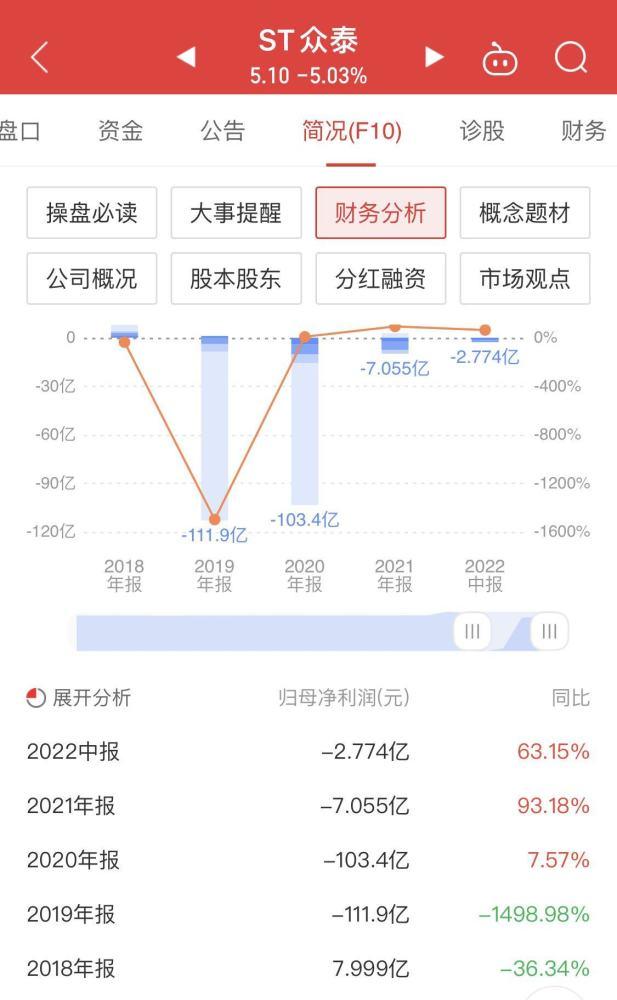 连续亏损三年半共亏225亿，一辆车未造出，st众泰准备申请摘帽