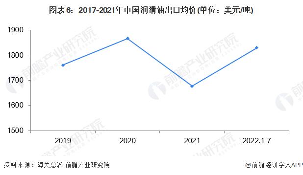 2022年中国润滑油行业进出口市场现状分析 中国润滑油行业长期处于贸易逆差【组图】
