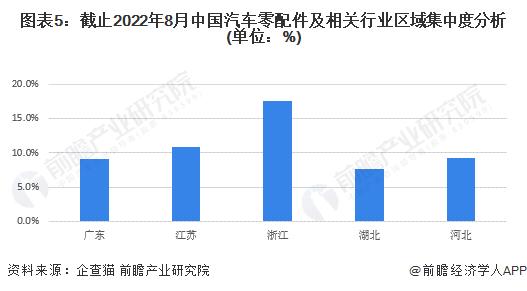 【行业深度】洞察2022：中国汽车零配件行业竞争格局及市场份额(附市场企业梯度排行、企业竞争力评价等)