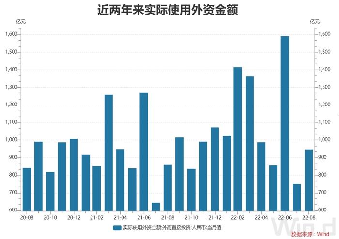 前8月全国实际使用外资8927.4亿元，去年高基数之下仍实现两位数增长，韩国对华投资增长近六成