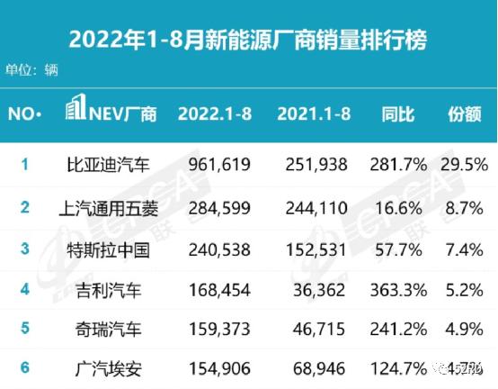 新能源车销量一骑绝尘，比亚迪汽车工业园新项目开工