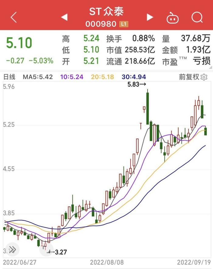 连续亏损三年半共亏225亿，一辆车未造出，st众泰准备申请摘帽