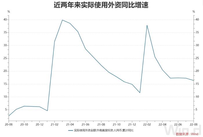 前8月全国实际使用外资8927.4亿元，去年高基数之下仍实现两位数增长，韩国对华投资增长近六成