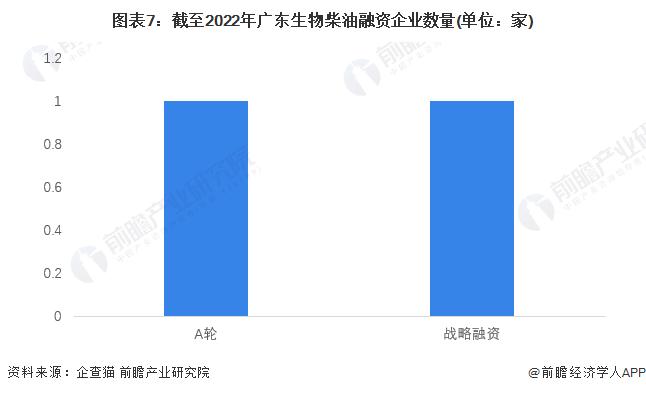 收藏！2022年广东省生物柴油企业大数据全景分析(附企业数量、企业竞争、企业投融资等)