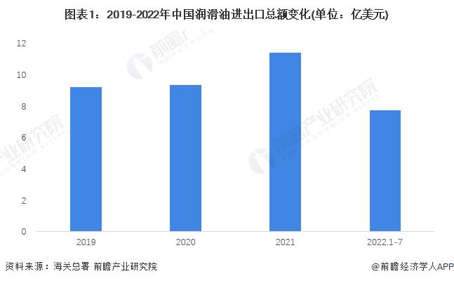 2022年中国润滑油行业进出口市场现状分析 中国润滑油行业长期处于贸易逆差【组图】