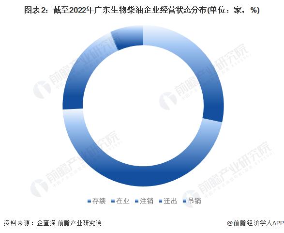 收藏！2022年广东省生物柴油企业大数据全景分析(附企业数量、企业竞争、企业投融资等)