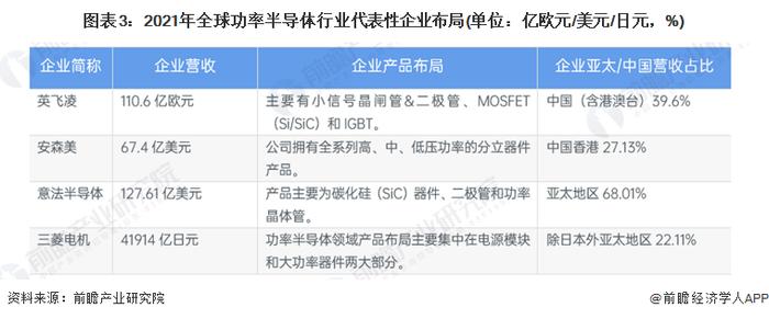 2022年全球功率半导体市场供给现状及竞争格局分析 英飞凌为全球最大供应商【组图】