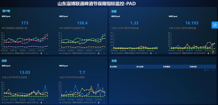 中兴通讯高话务极客配置工具与RSD无线重保监控系统在山东联通落地应用