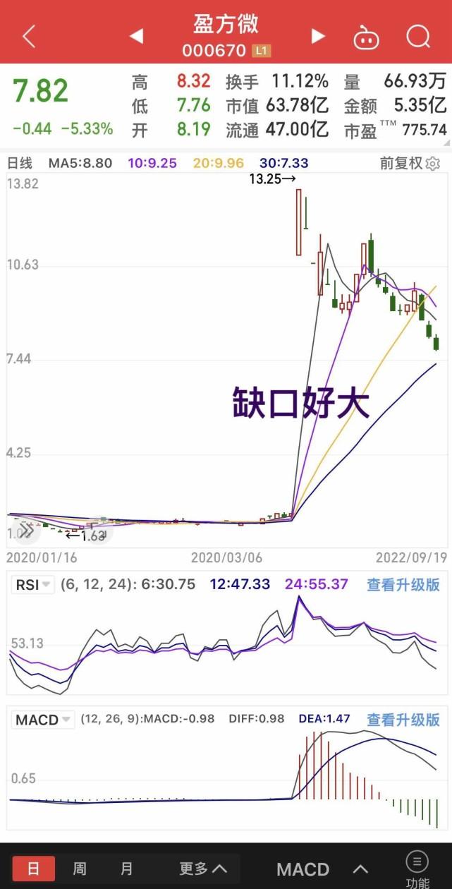 盈方微5块能否止跌？连续跳空下跌要去补上市当天的缺口吗？