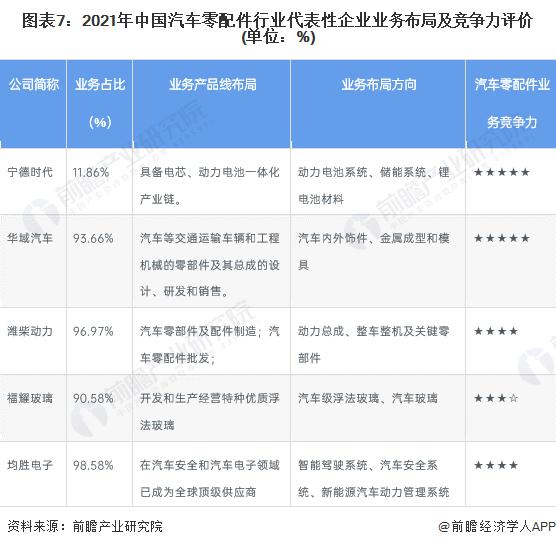 【行业深度】洞察2022：中国汽车零配件行业竞争格局及市场份额(附市场企业梯度排行、企业竞争力评价等)