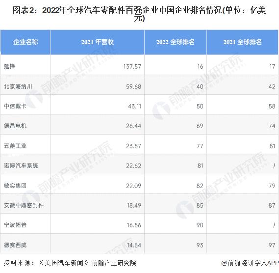 【行业深度】洞察2022：中国汽车零配件行业竞争格局及市场份额(附市场企业梯度排行、企业竞争力评价等)