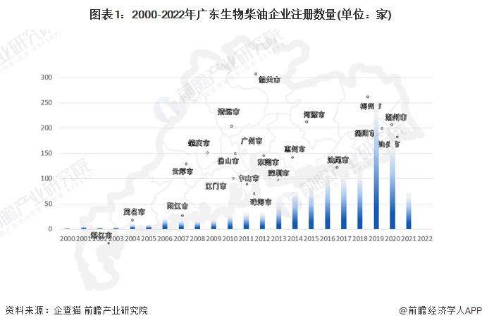 收藏！2022年广东省生物柴油企业大数据全景分析(附企业数量、企业竞争、企业投融资等)