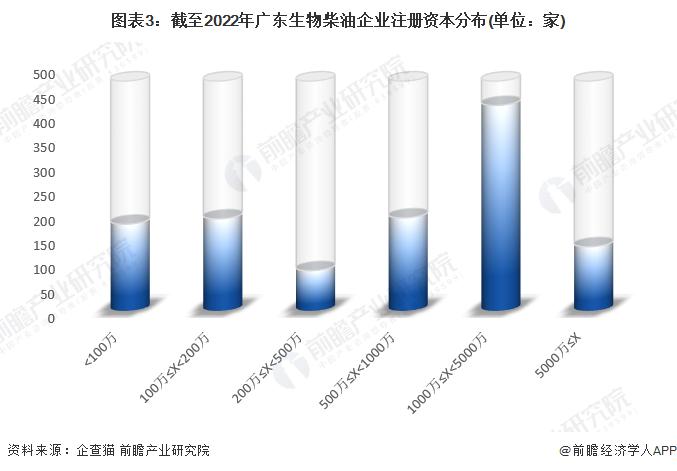 收藏！2022年广东省生物柴油企业大数据全景分析(附企业数量、企业竞争、企业投融资等)