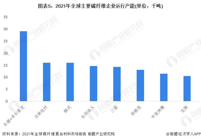 2022年全球碳纤维市场发展现状及企业产能分布分析 中国为碳纤维主要产区【组图】