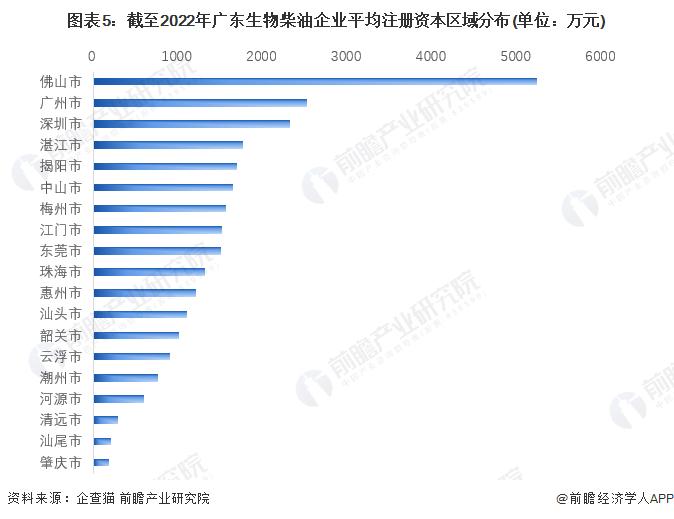 收藏！2022年广东省生物柴油企业大数据全景分析(附企业数量、企业竞争、企业投融资等)