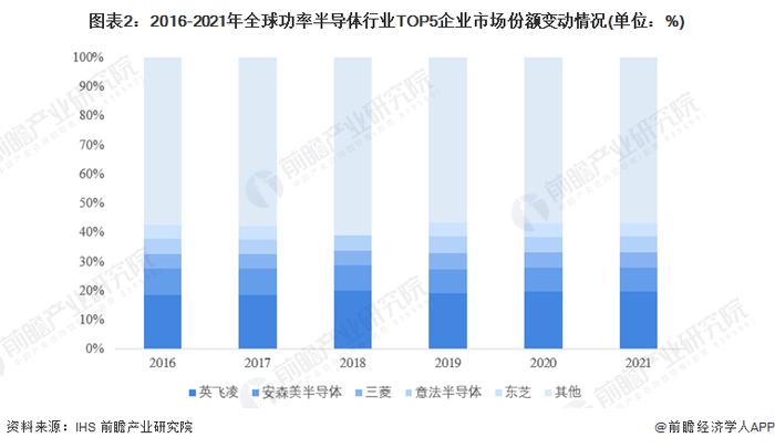 2022年全球功率半导体市场供给现状及竞争格局分析 英飞凌为全球最大供应商【组图】