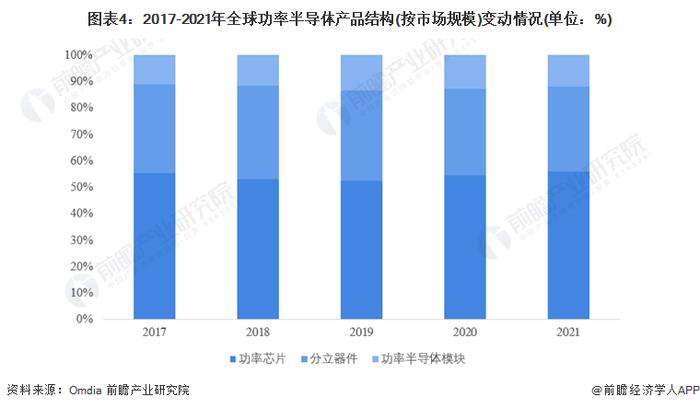 2022年全球功率半导体市场供给现状及竞争格局分析 英飞凌为全球最大供应商【组图】