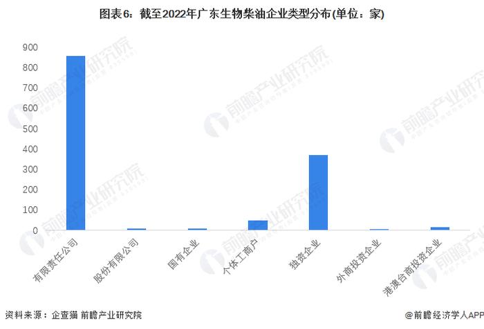 收藏！2022年广东省生物柴油企业大数据全景分析(附企业数量、企业竞争、企业投融资等)