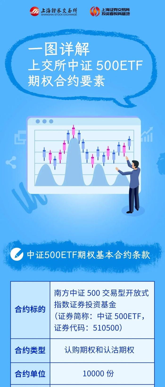 金融知识普及月 | 一图详解上交所中证500ETF期权合约要素