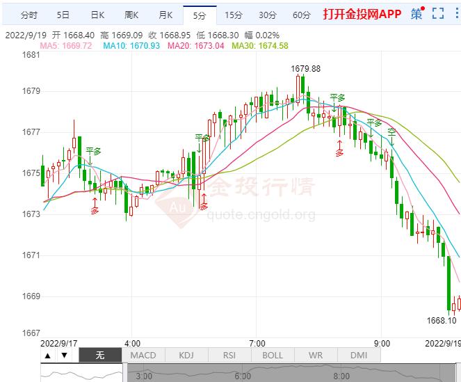 美联储会议本周再开 黄金承压跌破1670