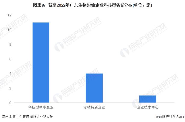 收藏！2022年广东省生物柴油企业大数据全景分析(附企业数量、企业竞争、企业投融资等)