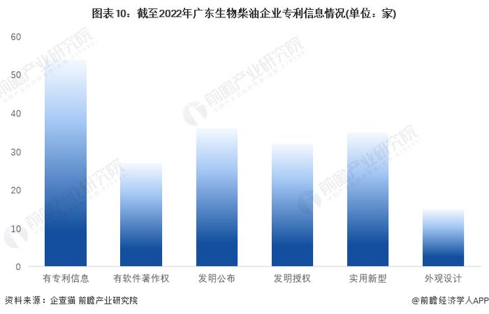 收藏！2022年广东省生物柴油企业大数据全景分析(附企业数量、企业竞争、企业投融资等)