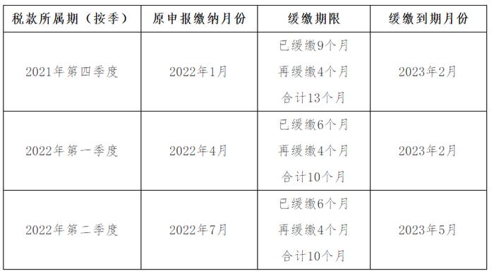 制造业中小微企业缓缴税费何时缴纳入库？对照这两张表一看就明白