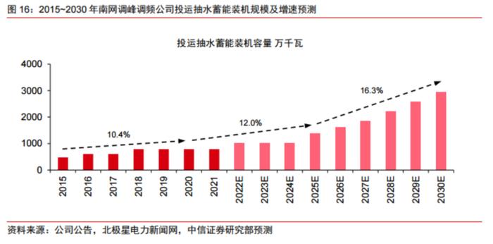 80亿投建抽水蓄能项目！400亿电力股重组注入南网旗下优质资产后首次出手，转型之路加速前进？