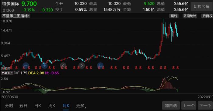 联姻特步家族，大跌83%的七匹狼，股价能“抢救”一下吗？