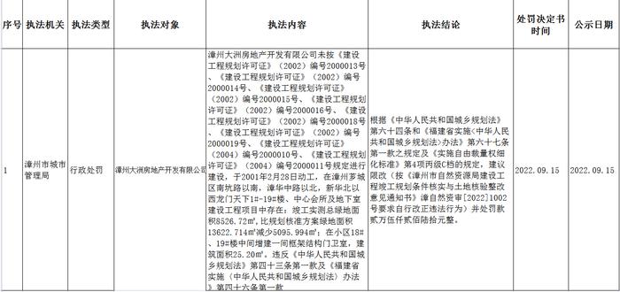 在小区内违规建设门卫室  漳州大洲房地产开发公司被罚2.5万余元