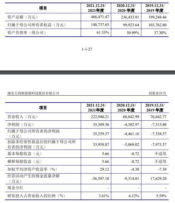 超级打新周！年内最贵新股来了，中一签缴纳15万！“宁王”是第一大客户