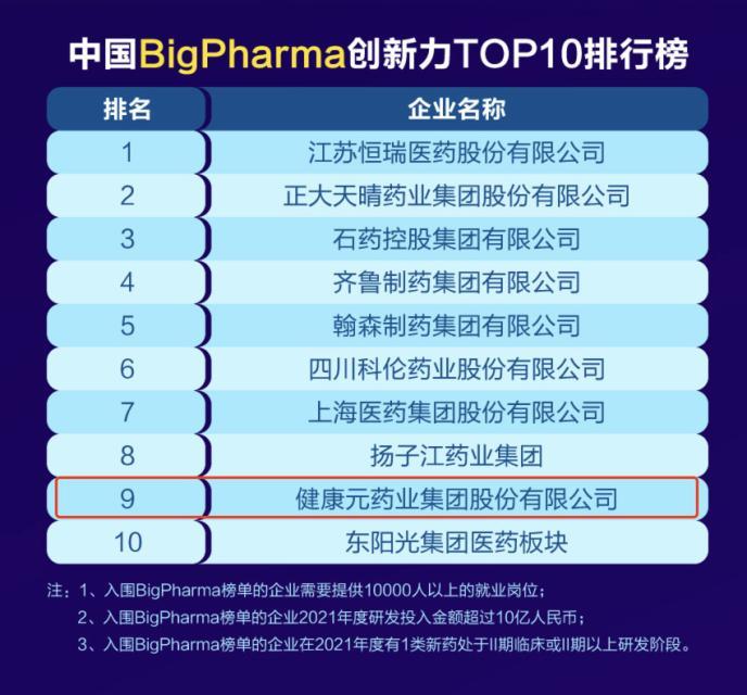 年度中国生物医药企业创新力排行榜出炉 健康元蝉联中国BigPharma创新力TOP10-商业