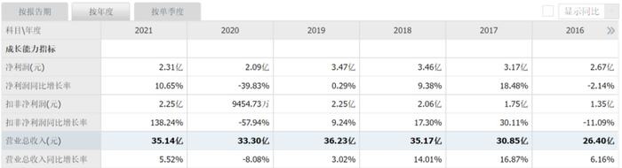 联姻特步家族，大跌83%的七匹狼，股价能“抢救”一下吗？