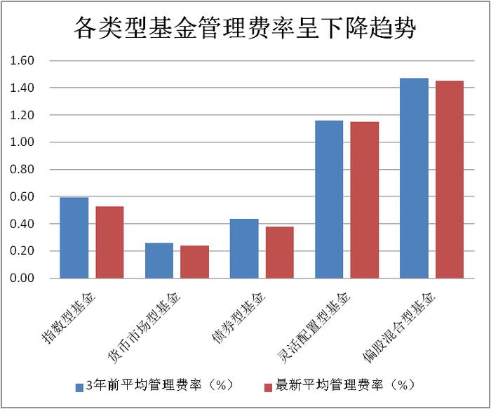 什么信号？年内逾百只基金下调管理费率，这9只“免费”…